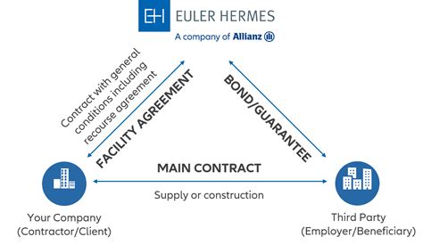 euler hermes bonds usa.